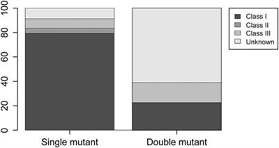 Frequency and Clinicopathological Characteristics of Patients With KRAS/BRAF Double-Mutant Colorectal Cancer: An In Silico Study